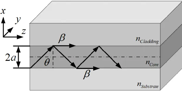 Figure 2.5: Schematic of a dielectric slab waveguide. A thin dielectric layer of a higher  refractive index (nCore) forms the core of the waveguide and is surrounded by two  semi-infinite volumes having lower refractive indices (nSubstrate and nCladding)
