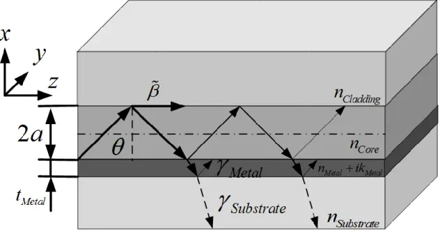 Figure 2.11: Schematic of a MCWG. The basic setup of a MCWG sensor chip is similar to  that of a classical dielectric waveguide with the only difference being a thin metal layer as  the substrate