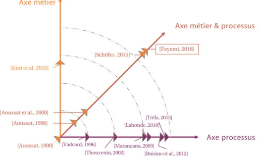 Figure 1.7 – Positionnement schématique de la recherche vis-à-vis des travaux LCPI cités 