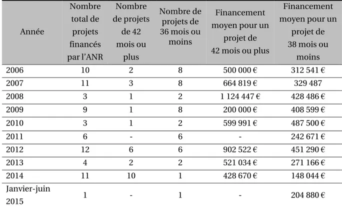 Tableau 2.1 - Projets financés par l’ANR dont le sujet concerne en partie le biomimétisme