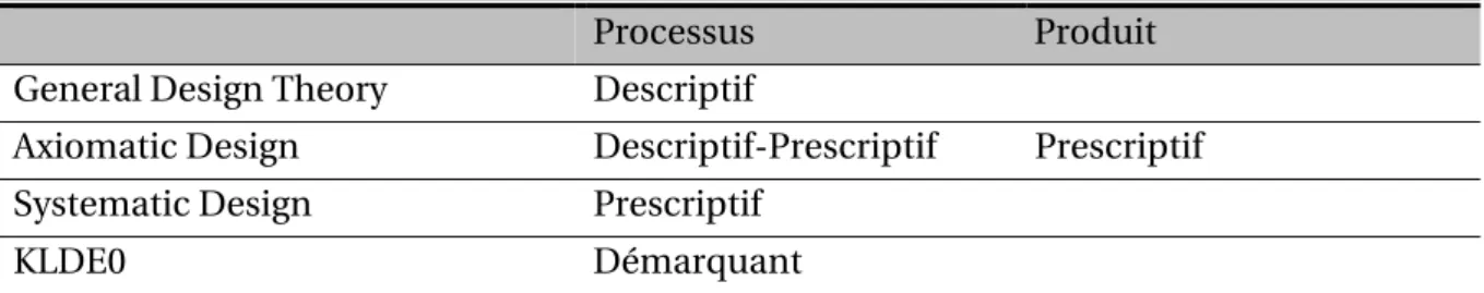Tableau 2.5 - Catégorisation des modèles et théories de conception présentée au cours de la section  2.3.2