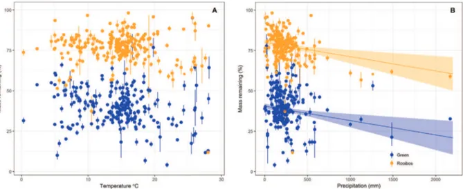 Fig. 4. Relationship between remaining mass of Green tea and Rooibos tea and temperature (A) and precipitation (B) after the 3-month incubation period