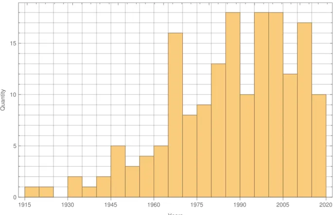 Figure 1.2 Distribution quinquaniale des Brevets (donnés de Google Patent.)