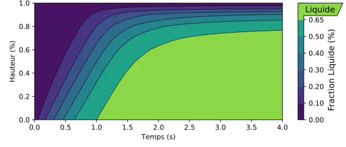 Figure 4.1 Simple modèle de fraction liquide.