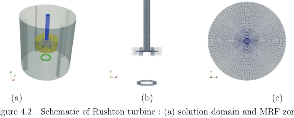 Figure 4.2 Schematic of Rushton turbine : (a) solution domain and MRF zone, (b) structured mesh in impeller and shaft with location of the sparger ring and (c) front view of the structured mesh