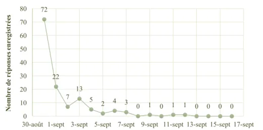 Figure 8 : Évolution du nombre de réponses collectées entre le 1 er  et le 30 septembre 2018 