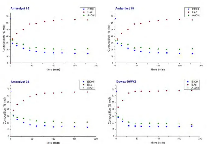 Figure	  24.	  Kinetic	  study	  of	  the	  synthesis	  of	  ethyl	  acetate	  from	  ethanol	  and	  acetic	  anhydride	  (molar	  ratio	  2:1)	  at	  80°C,	  in	   the	  presence	  of	  different	  ion	  exchange	  resins:	  	