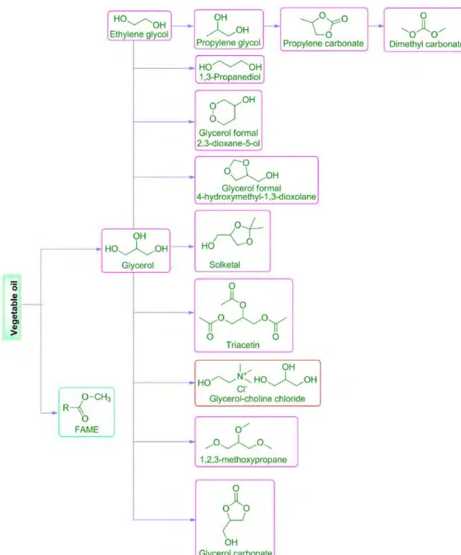 Figure	   10.	   Solvents	   produced	   from	   lipid-­‐biomass.	   Green=bio-­‐based	   conventional	   solvents,	   Pink=neoteric	   solvent,	   Red=deep	  eutectic	  solvent	  
