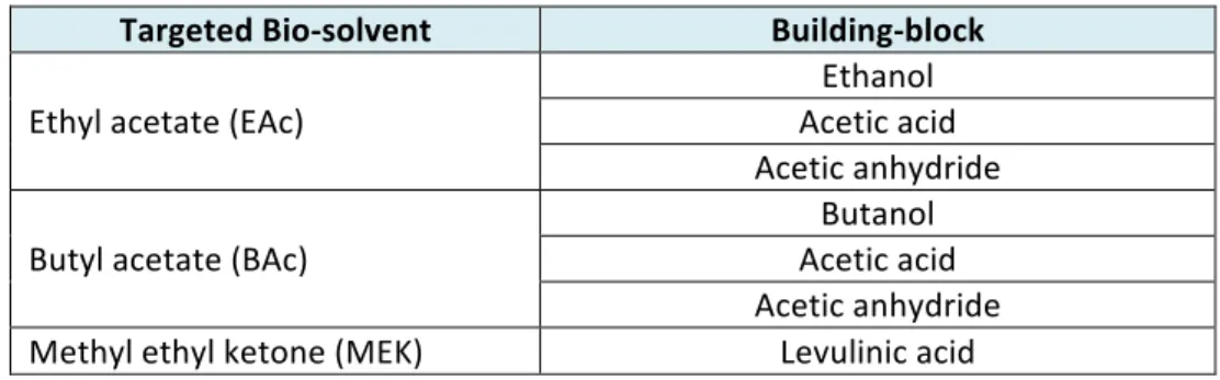Table	  8.	  Building-­‐blocks	  selected	  for	  the	  synthesis	  of	  bio-­‐based	  solvents	  