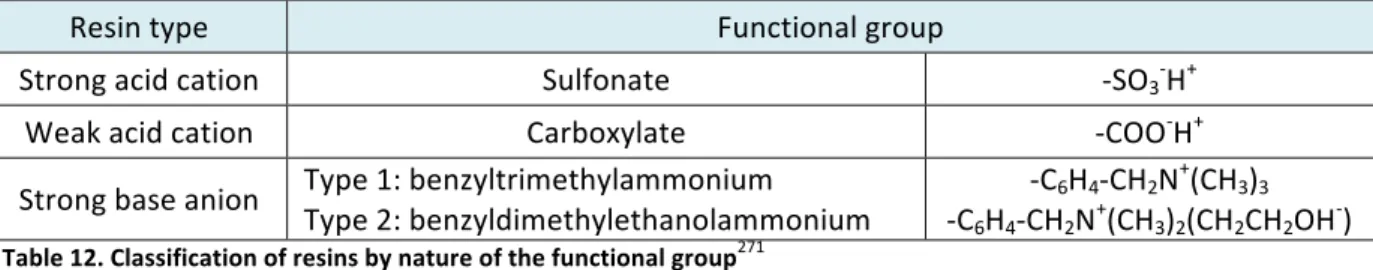 Table	  12.	  Classification	  of	  resins	  by	  nature	  of	  the	  functional	  group 271 	  