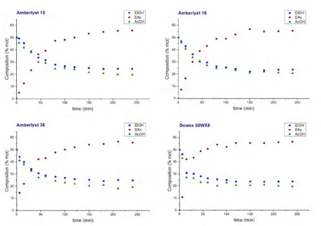 Figure	  21.	  Kinetic	  study	  of	  the	  synthesis	  of	  ethyl	  acetate	  from	  ethanol	  and	  acetic	  acid	  (molar	  ratio	  1:1)	  at	  80°C,	  in	  the	   presence	  of	  the	  various	  ion	  exchange	  resins:	  	