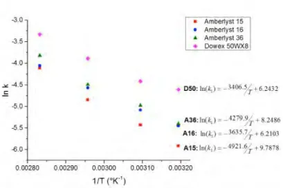 Figure	  23.	  Activation	  energy	  determination,	  natural	  logarithm	  of	  the	  equilibrium	  constant	  as	  a	  function	  of	  the	  inverse	  of	   temperature.	  