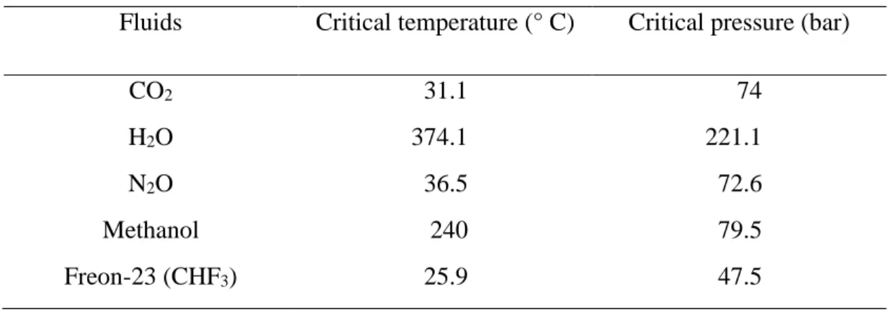 Table 4- Critical coordinates and dipole moment of some supercritical fluids [147].  Fluids  Critical temperature (° C)  Critical pressure (bar) 