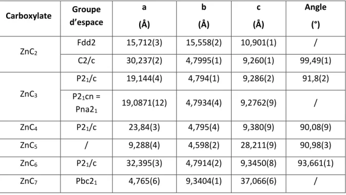 Tableau 1: Paramètres de maille des carboxylates de zinc de C2 à C12 et C14, C16 et C18  [3] 