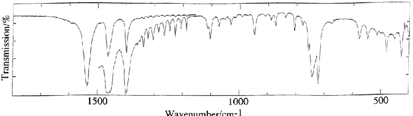 Figure 9: Spectre IRTF du stéarate de zinc à température ambiante sur la zone 400 -1800 cm -1