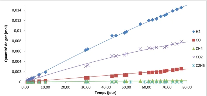 Figure 50: Evolution de la quantité de gaz produits par irradiation de l'acide stéarique par PuO 2