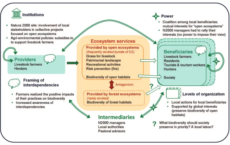 Fig. 2. Example of  an existing action arena in a Natura 2000 site on the issue of  closing landscapes in pastoral agroecosystem in the