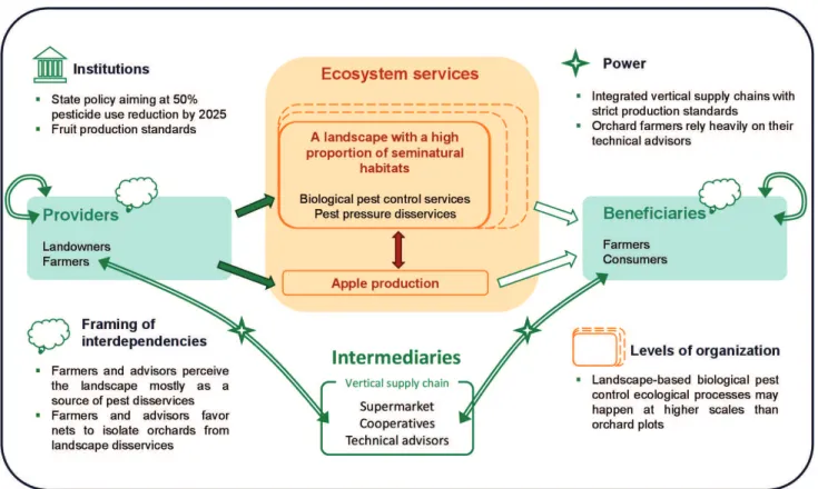Fig. 3. Example of  a potential action arena on the issue of  biological pest control in an apple production area in southwest France.