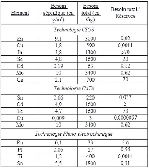 Figure I-2-10 : Disponibilité des matières premières nécessaires à la fabrication des cellules  solaires en couches minces et photo-électrochimiques [16]