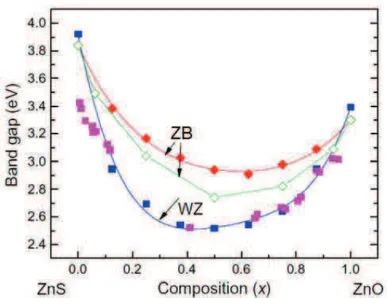 Figure II-1-2 : Evolution de lénergie de gap du ZnOzS1-z en fonction du taux z  [13] (Rouge (théorique) et Vert (numérique) : structure Zinc Blende) 