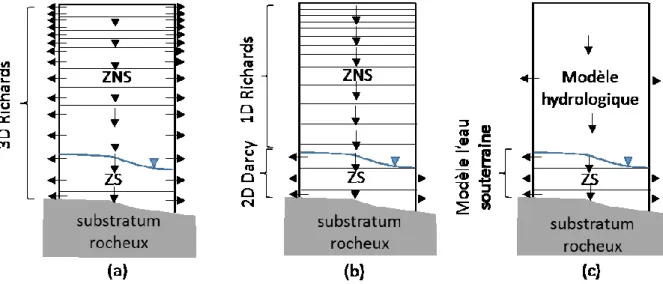 Figure 2-1. Représentation schématique de l'écoulement de la zone sous-surface dans un seul  profil de sol en : a) modèles intégrés à base physique avec une conceptualisation en continu de 