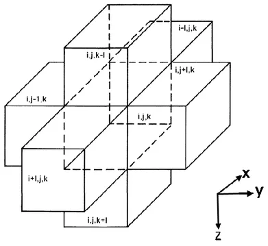 Figure 3-3. Cellule i, j, k et indices de ses six cellules adjacentes, adapté de   McDonald et Harbaugh [1988].