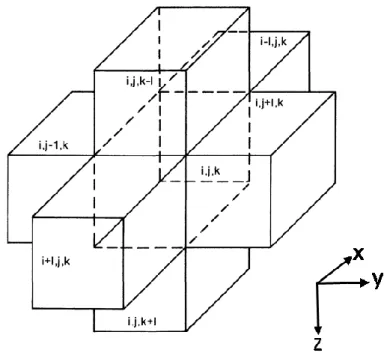 Figure 3-3. Cellule i, j, k et indices de ses six cellules adjacentes, adapté de   McDonald et Harbaugh [1988].