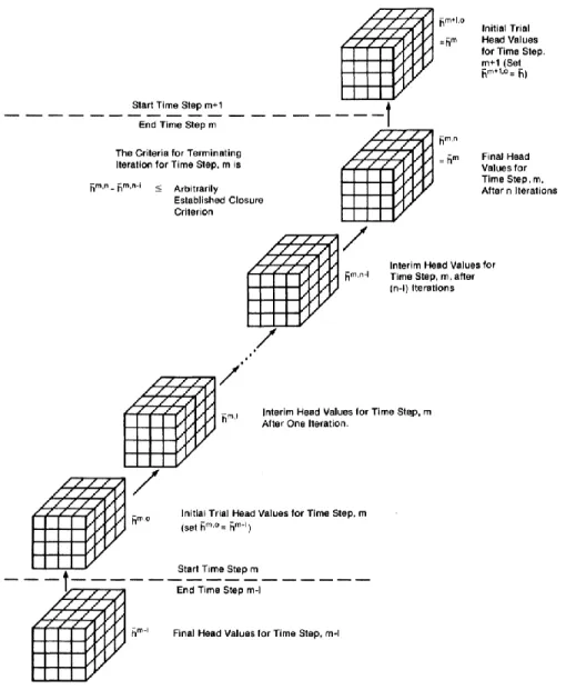 Figure 3-4. Le procédé itératif de calcul de la hauteur d'eau souterraine dans MODFLOW,  adapté de McDonald et Harbaugh [1988].