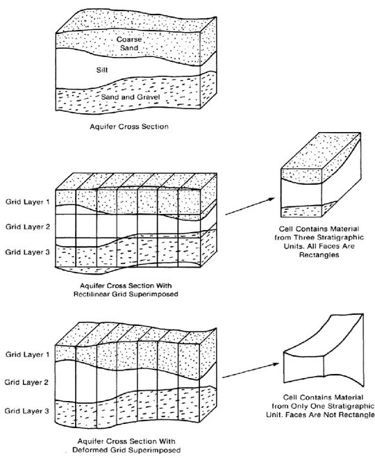 Figure 3-5. Discrétisation verticale d'un milieu hétérogène dans les blocs à faces rectangulaires  (centre) et basée sur l'homogénéité du matériau (bas) adapté de McDonald et Harbaugh 