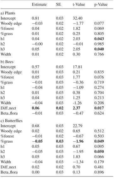 Table 3. Model-averaged coefficients for beta diversity: (a) plants, (b) bees and (c) butterflies