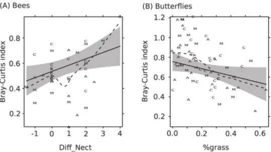Fig. 6. Plots of significant effects in linear mixed models for (A) bees and (B) butterflies