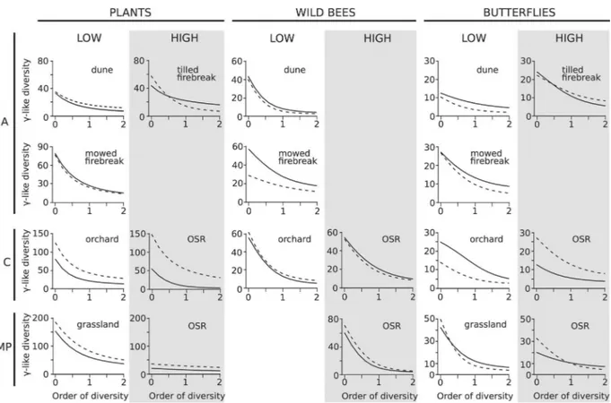 Fig. 3. Alpha diversity profiles for plants, bees and butterflies in each region (A: Aquitaine, C: Centre, MP: Midi-Pyrénées), according to the order of diversity, q