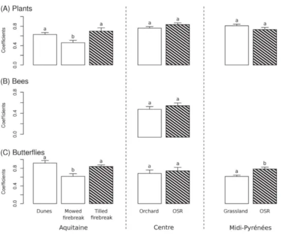 Fig. 4. Barplots of the coefficients of linear models between the Bray–Curtis dissimilarity index and the adjacent habitat type (dunes, mowed firebreak, tilled firebreak, orchard, oilseed rape crops – OSR –, and grassland) for (A) plants, (B) bees and (C) 