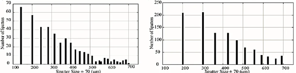 Figure I. 58 : Nombre d’éjectas en fonction de leur taille avec l’utilisation (a) d’un laser et (b) de  deux lasers
