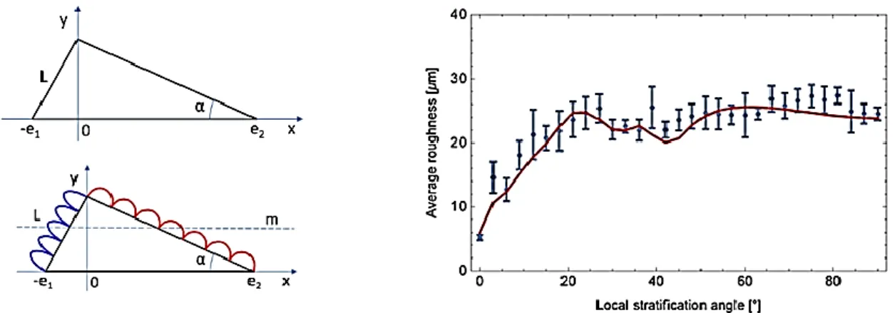 Figure I. 60 : Modèle de simulation permettant de prédire la rugosité. (a) Marche d'escalier unitaire  avec et sans ajout des zones fondues-particules agglomérées, (b) Résultat du calcul ( Boschetto, 