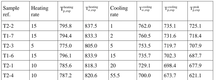 Table 1 – Composition (mass.%) of the investigated alloy. 