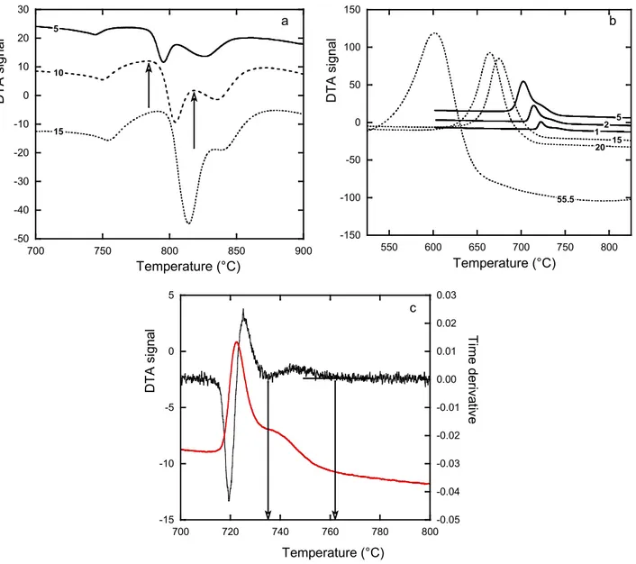 Figure 3 – DTA records upon heating (a) and upon cooling (b) at scanning rates (°C/min) indicated  on the curves