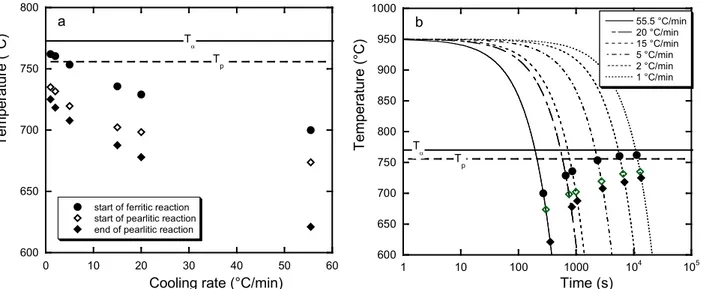 Figure 4 –  Plot of the recorded characteristic temperatures upon DTA cooling   versus cooling rate (a) and time (b)