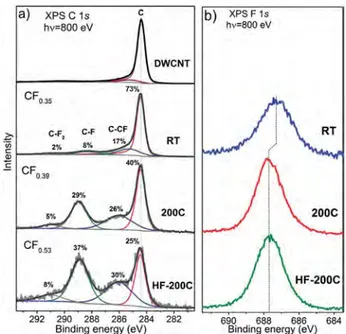 Figure 2. Raman spectra of initial DWCNTs and those after fluorination by pure F 2 at room temperature (RT) and 200 ! C (200C) and by F 2 in the