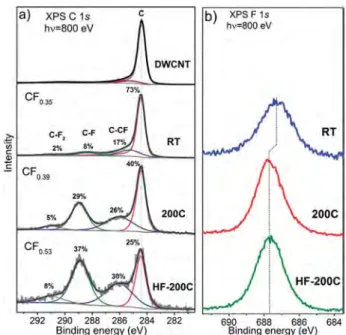 Figure 2. Raman spectra of initial DWCNTs and those after fluorination by pure F 2 at room temperature (RT) and 200 ! C (200C) and by F 2 in the