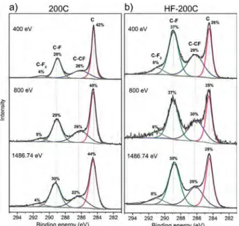 Figure 5. NEXAFS C K-edge spectra (a) and F K-edge spectra (b) of DWCNTs fluorinated by pure F 2 at RT and 200 ! C and F 2 mixed with HF at