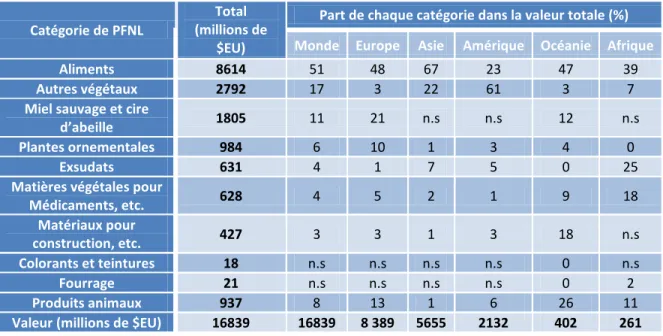 Tableau 1: Valeur des extractions de PFNL par catégorie et par région, 2005  Catégorie de PFNL  (millions de Total 