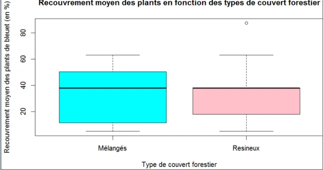 Figure 14: Recouvrement moyen des plants par type de couvert forestier 