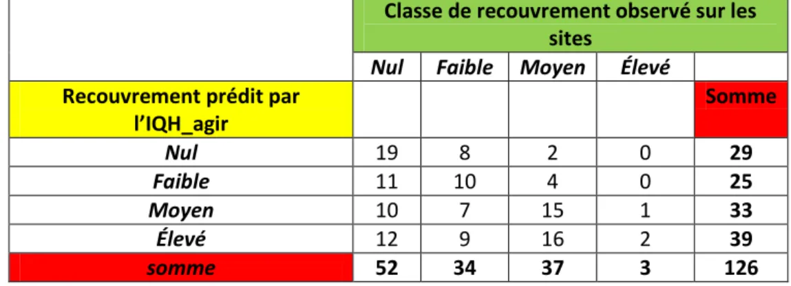 Tableau 19: Répartition des sites selon les classes de recouvrement et les classes d'IQH actuel  Classe de recouvrement observé sur les 