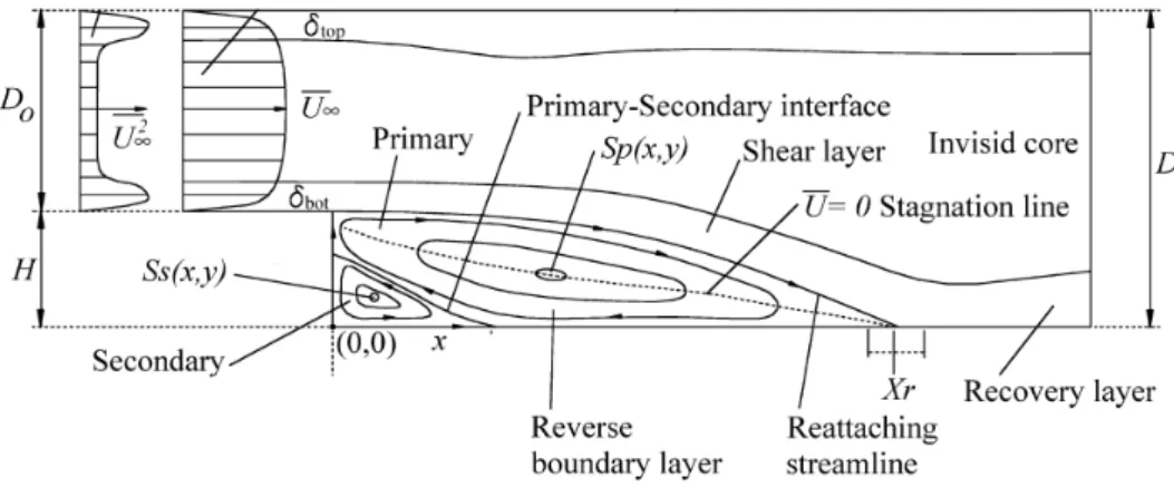 Figure 1.3: Mean flow regions of a turbulent backward facing step flow in the longitudinal plane [ 3 ]