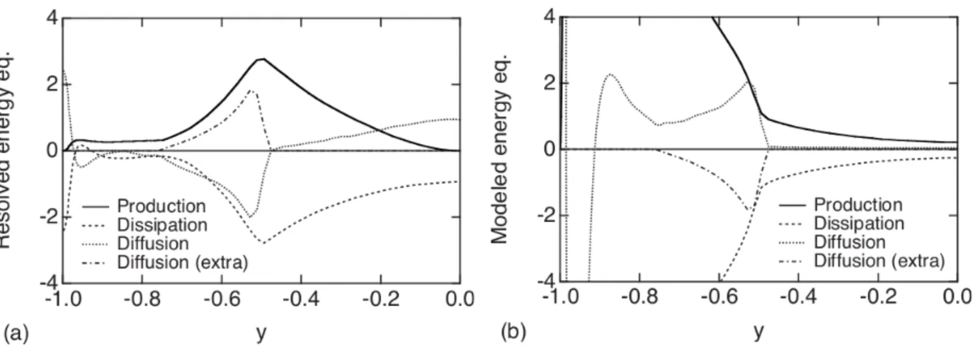 Figure 1.9: Kinetic energy budget in the turbulent channel flow .a) Resolved kinetic energy ; b) Modeled kinetic energy