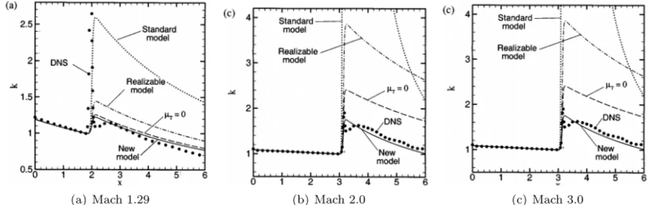 Figure 2.6: Evolution of k in the interaction of homogeneous isotropic turbulence with a normal shock at different Mach number [ 58 ]