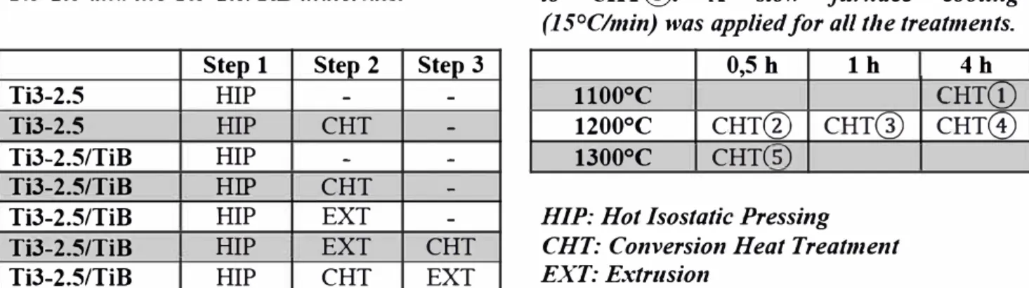 Figure 1: Industrial scale as HIP'ed billet (0120mm x L300mm) and extruded bar  (S13x50 mm 2  x L3500 mm) made/rom Ti3-2.5+8.5 vol %TiB