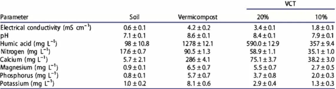 Table  1.  Chemical proprieties  and  nutrient  concentrations of  the  VCT, vermicompost and  used soil