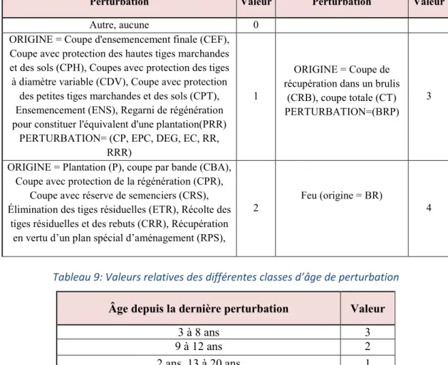 Tableau 8: Valeurs relatives des différents types de perturbation 